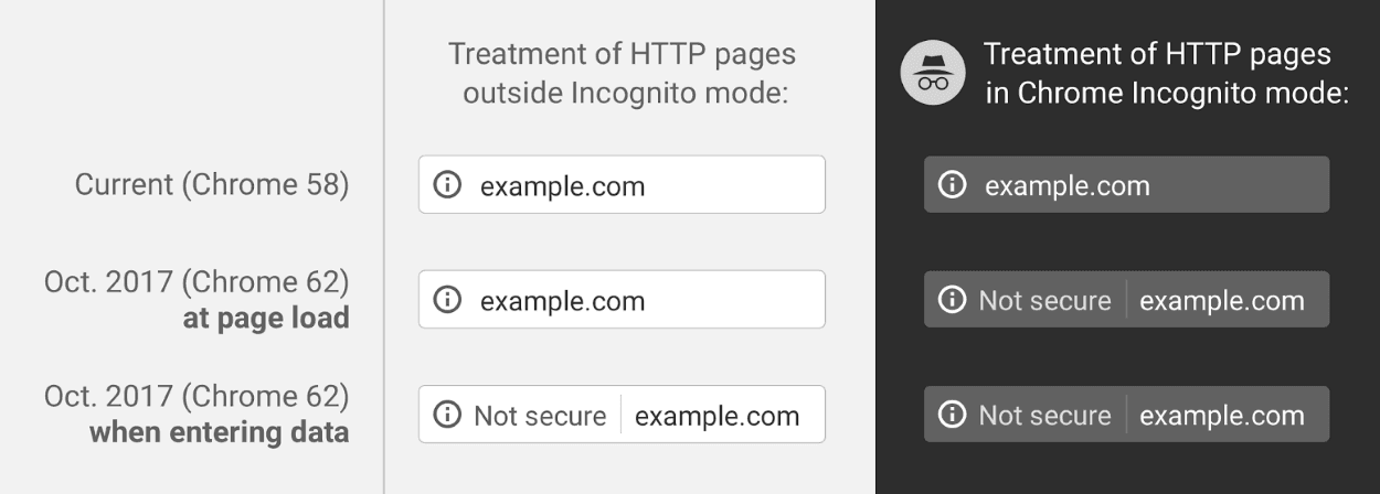 Browser Warnings for Forms on Non-HTTPS Sites - Transition to HTTPS
