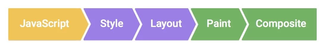 triggering layout and paint