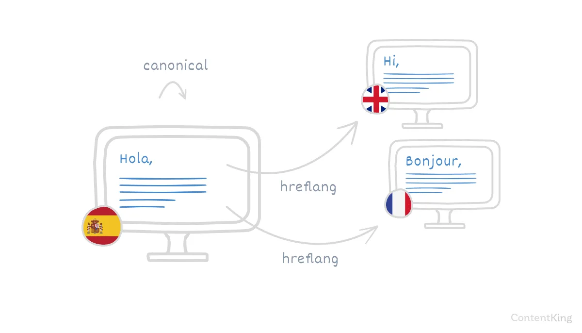 The hreflang feature signals translated page versions