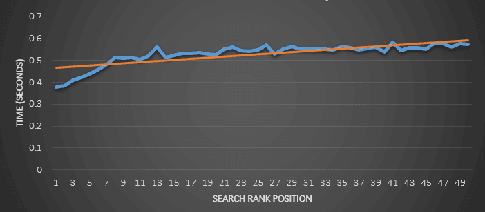Correlation between TTFB and site ranking on search engines
