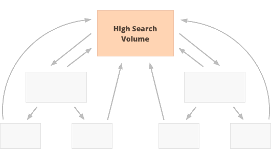Ranking Main Pages for High Search Volume Phrases - Internal Links