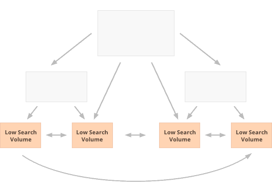 Targeting Low Search Volume Keyphrases with Internal Links