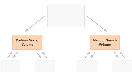 Internal Link Structure Targeting Medium Search Volume Phrases
