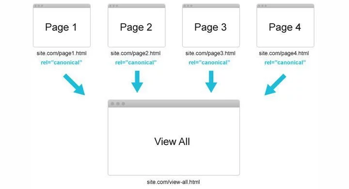SEO View all Pagination