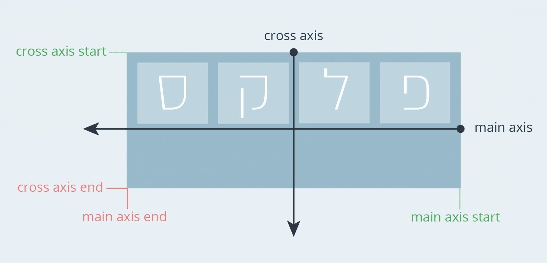 Flexbox Axis RTL - פלקסבוקס