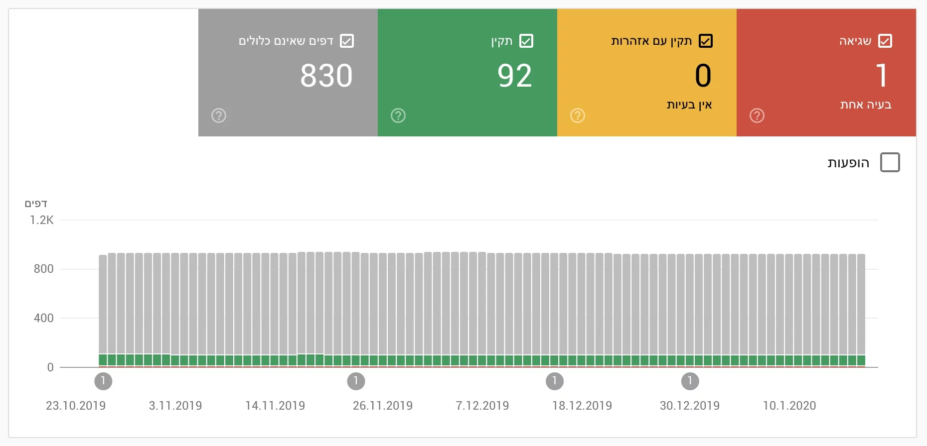 דו״ח כיסוי - Google Search Console דו״ח כיסוי - Google Search Console