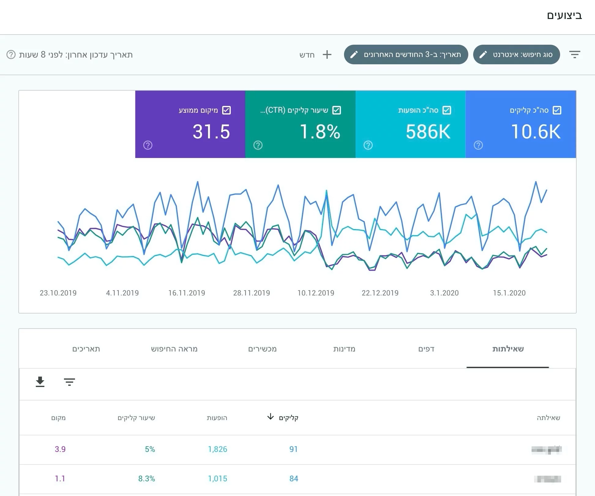 דו״ח ביצועים - Google Search Console דו״ח ביצועים - Google Search Console