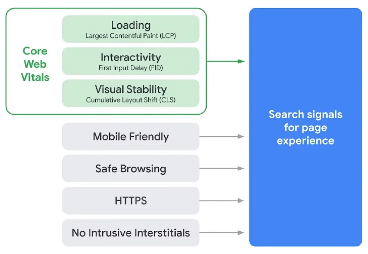 Page Experience Signals - Core Web Vitals