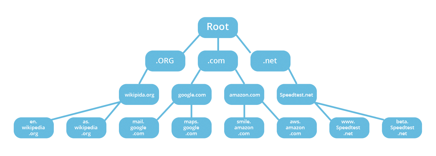 מה זה DNS root server?