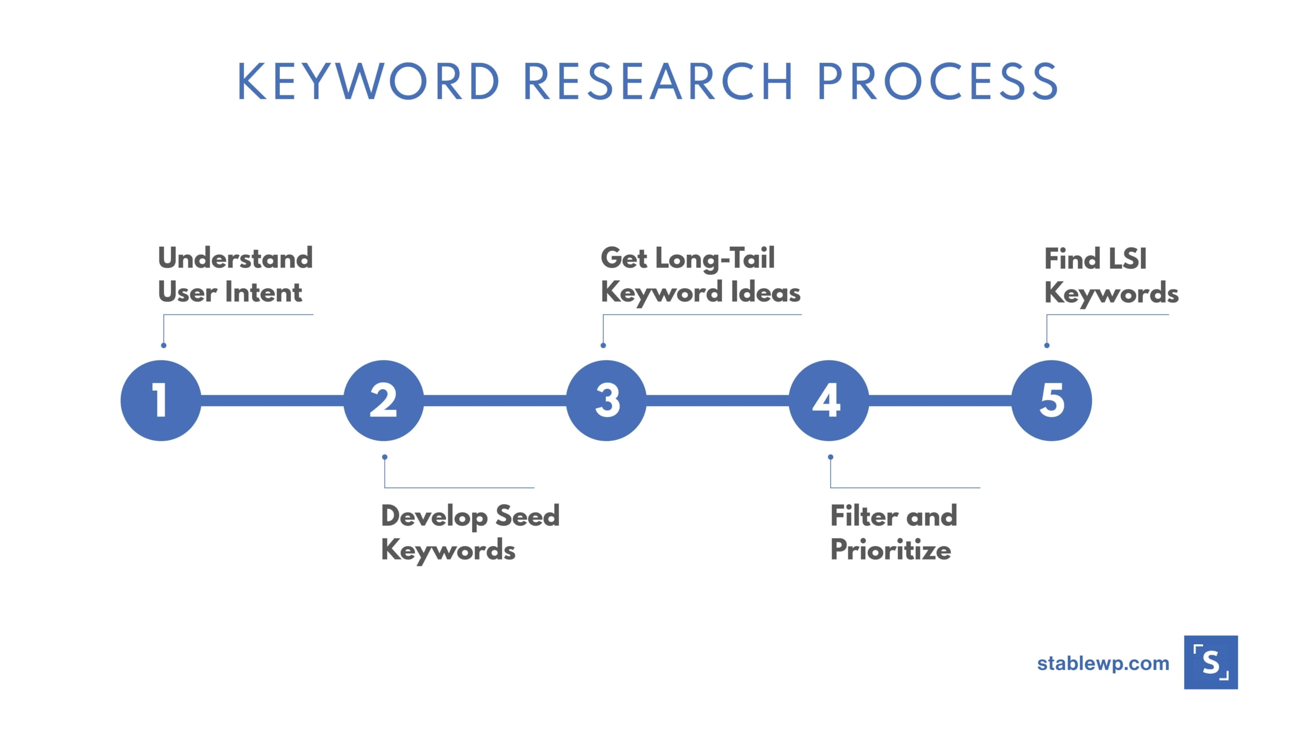 Keyword Research Process