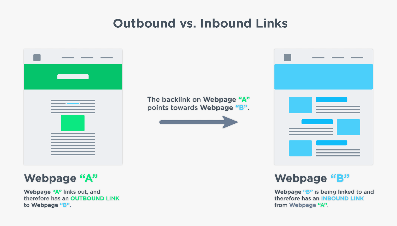 The Difference Between Outbound Links and Inbound Links