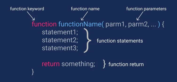 המבנה של פונקצית JavaScript