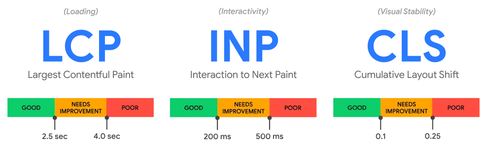 Core Web Vitals - LCP, INP & CLS Core Web Vitals - LCP, INP & CLS
