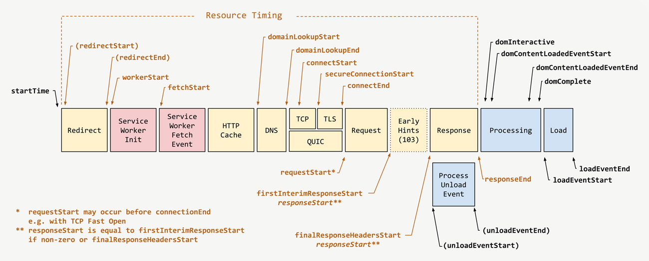 A diagram illustrating the stages of a network request and their timing breakdown.