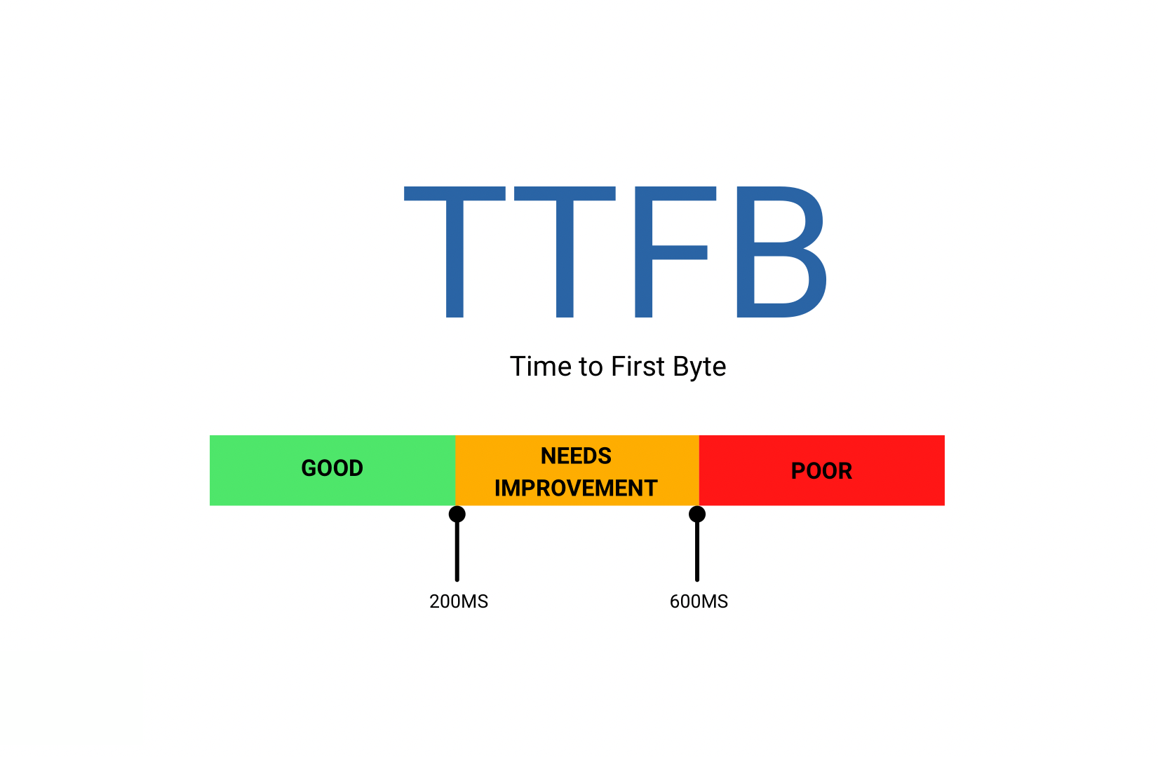 TTFB Measurements
