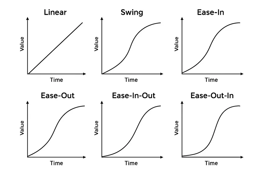 jQuery - שינוי פרמטר Easing לאנימציות חלקות יותר