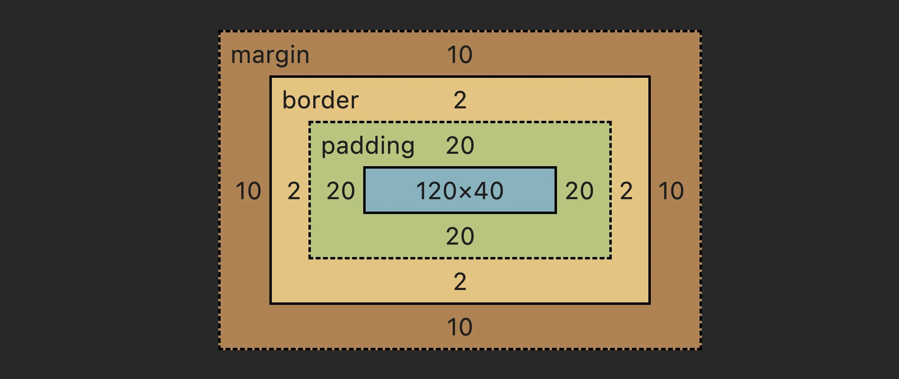 ״ריפוד״ ומרווח (padding & margin)