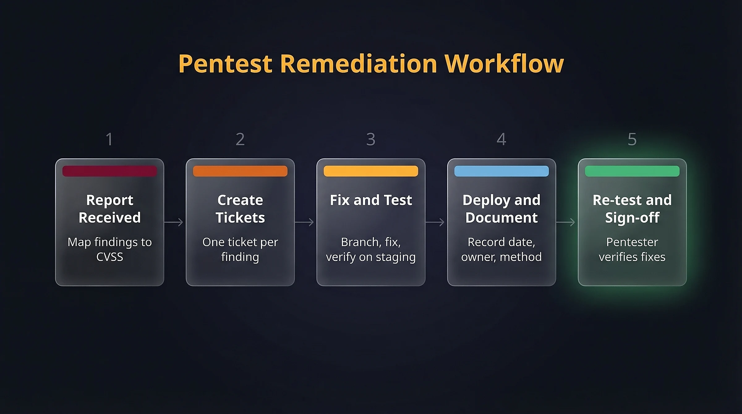 תהליך תיקון ממצאי pentest בוורדפרס בחמישה שלבים - מדו"ח ועד אישור הבדיקה החוזרת