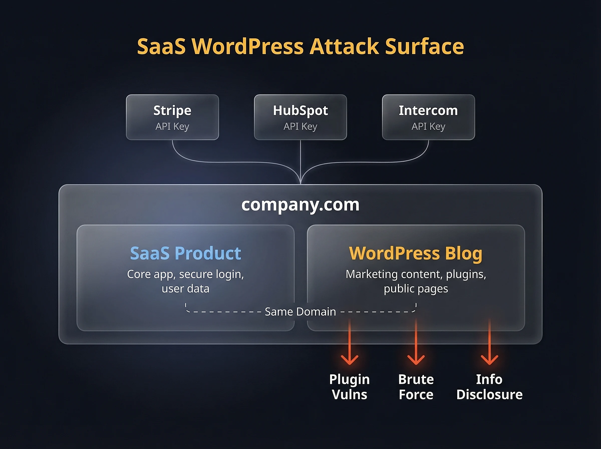 משטח תקיפה של אתר וורדפרס בחברת SaaS - דומיין משותף, מפתחות API לשירותים חיצוניים ווקטורי pentest נפוצים