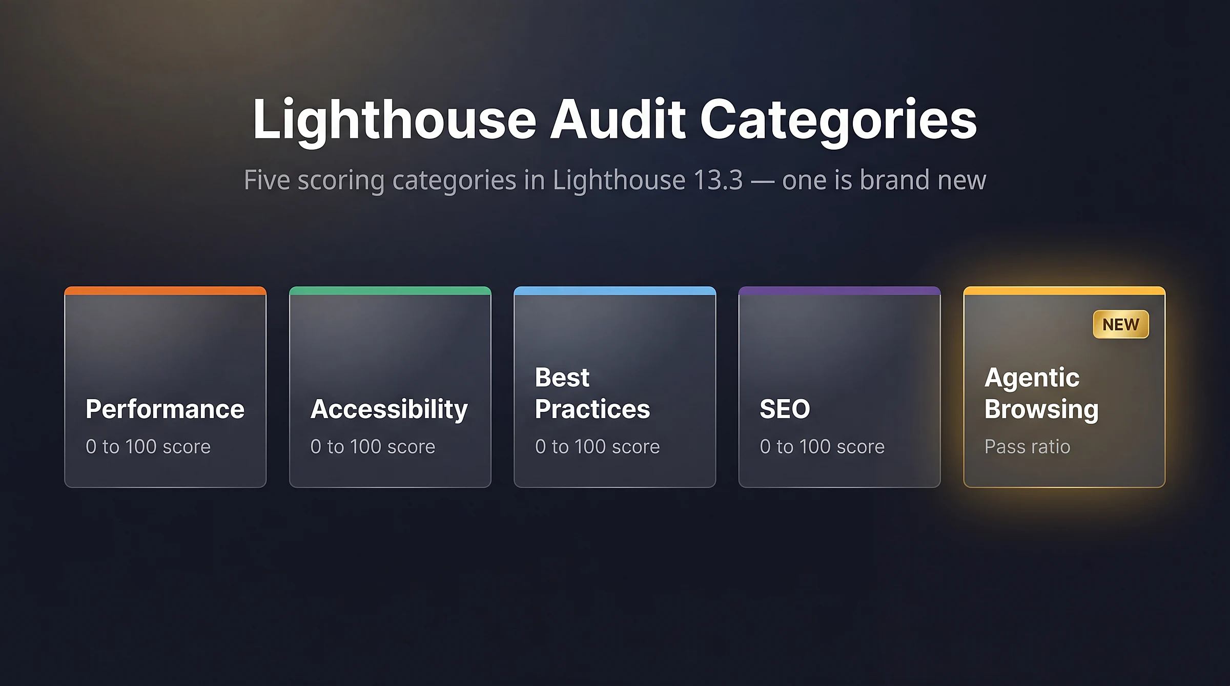 Lighthouse audit categories diagram showing Performance, Accessibility, Best Practices, SEO, and the new Agentic Browsing category
