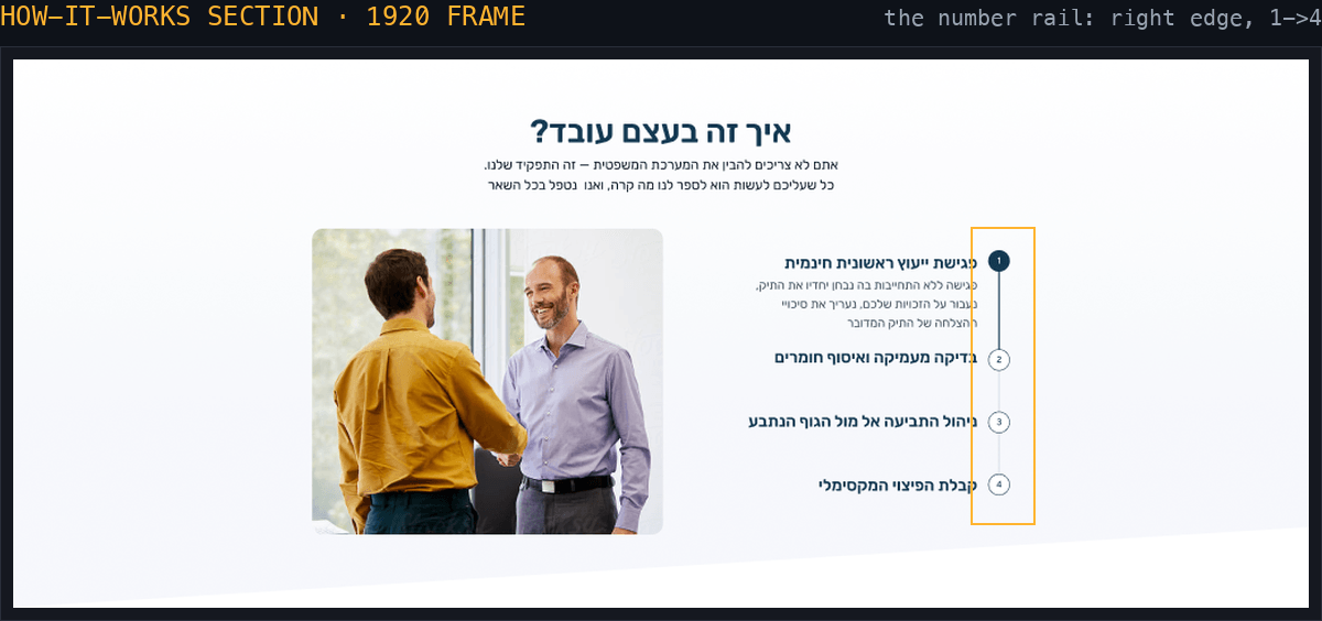 סקשן איך-זה-עובד מפריים ה-1920 של Figma עם מסילת המספרים של הסטפר מודגשת בקצה הימני