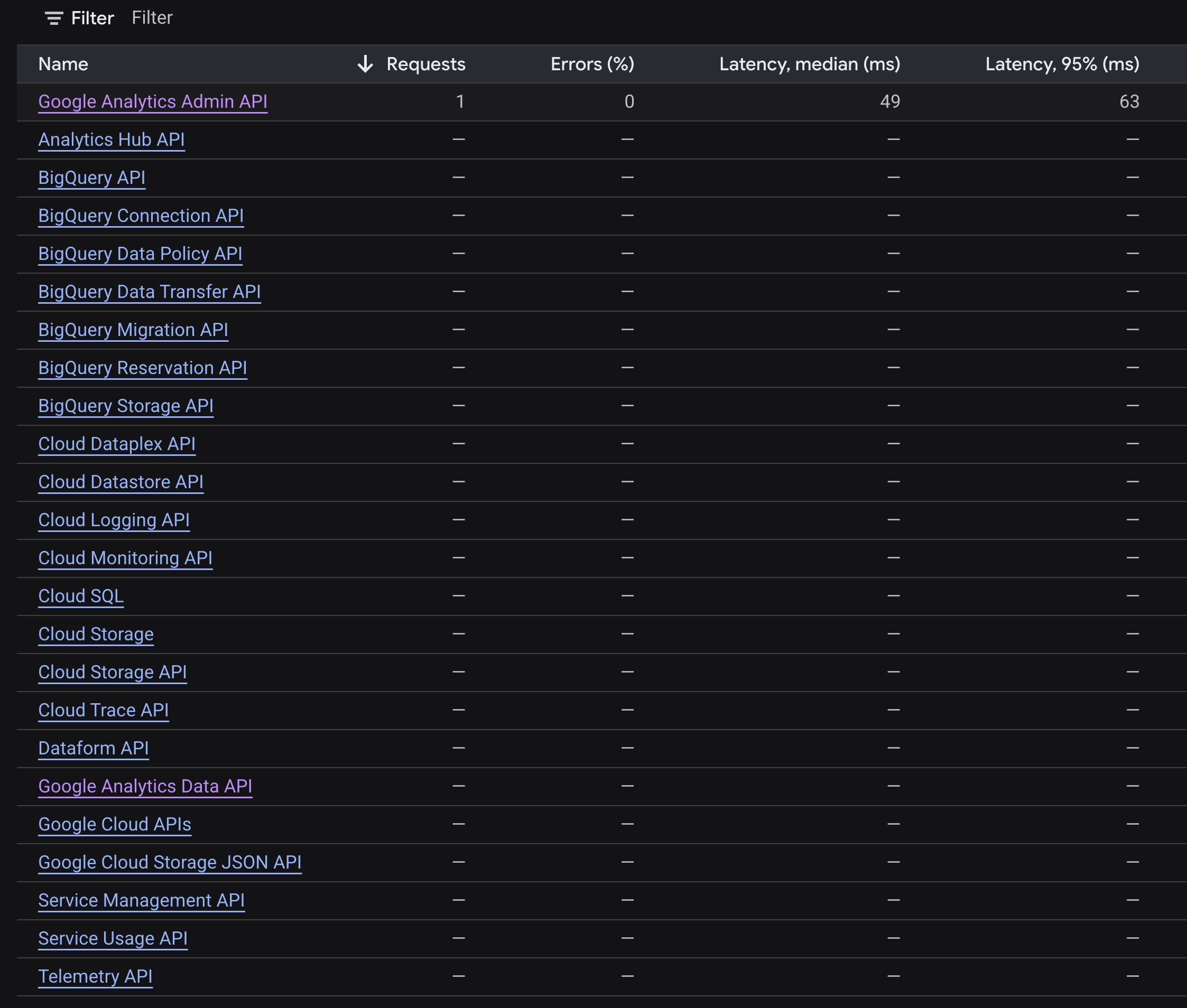 Google Cloud APIs dashboard with Google Analytics Admin API and Google Analytics Data API enabled