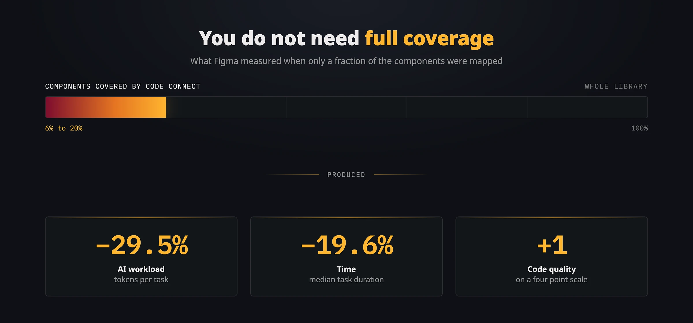 כיסוי Code Connect של 6 עד 20 אחוז מהספרייה הניב 29.5% פחות tokens, 19.6% פחות זמן ונקודה שלמה של איכות קוד