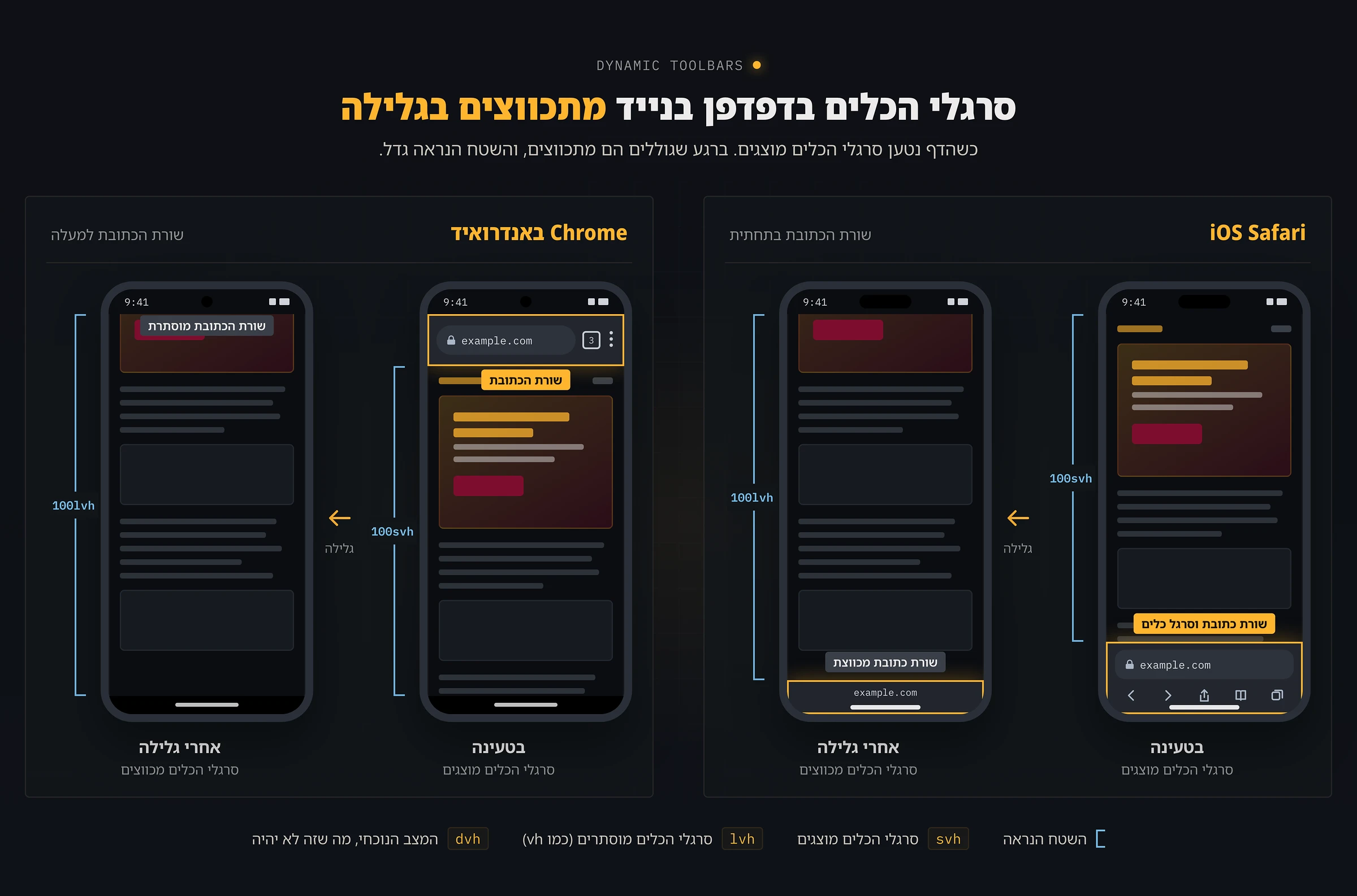Safari ב-iOS ו-Chrome באנדרואיד בטעינה ואחרי גלילה: סרגלי הכלים מתכווצים והשטח הנראה גדל מ-100svh ל-100lvh